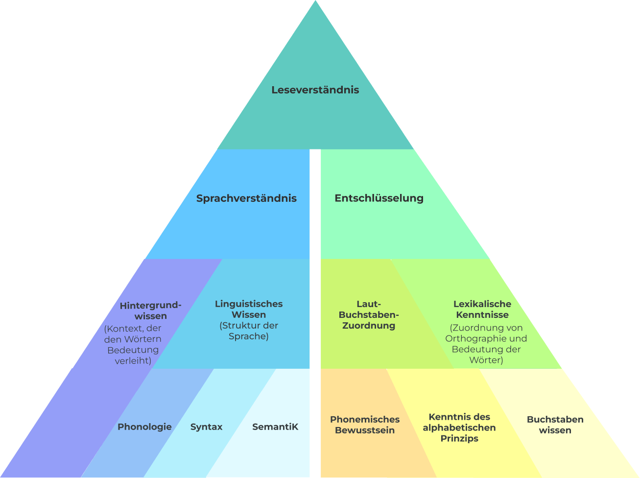 Reading Acquisition Framework and how it applies for dyslexic children