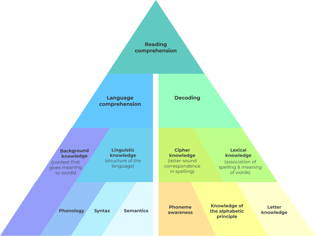 Reading Acquisition Framework and how it applies for dyslexic children