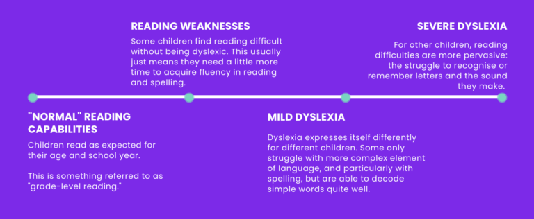 Explaining dyslexia and reading difficulties along a spectrum going from reading weakness and mild dyslexia to severe dyslexia